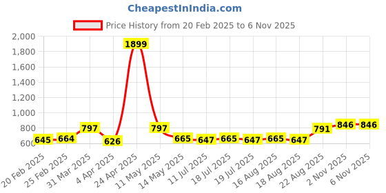 myntra.com Anouk Beige Band Collar Roll-Up Sleeve Straight Kurta anouk Price History Graph from 20 Feb 2025 to 5 Nov 2025