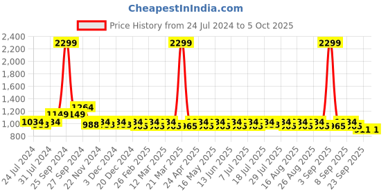 myntra.com Anouk Beige Embellished Block Heels anouk Price History Graph from 24 Jul 2024 to 4 Oct 2025
