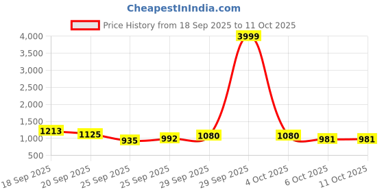 myntra.com Anouk Beige Embellished Block Sandals anouk Price History Graph from 18 Sep 2025 to 10 Oct 2025