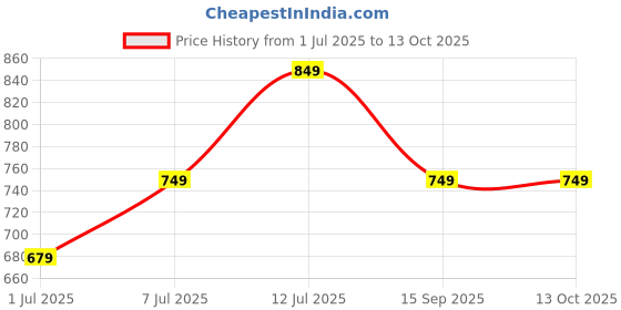 myntra.com Anouk Beige Embellished Evil Eye Classic Open Toe Flats anouk Price History Graph from 1 Jul 2025 to 13 Oct 2025