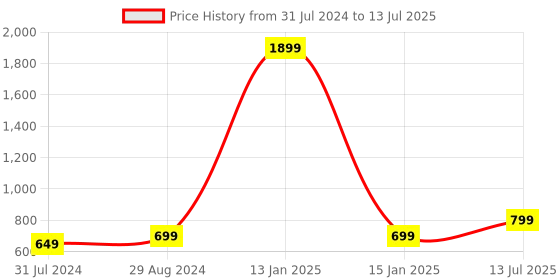 myntra.com Anouk Beige Embellished Open Toe Block Heels anouk Price History Graph from 31 Jul 2024 to 13 Jul 2025