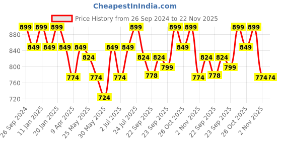 myntra.com Anouk Beige Embellished Round Toe Ballerinas anouk Price History Graph from 26 Sep 2024 to 22 Nov 2025