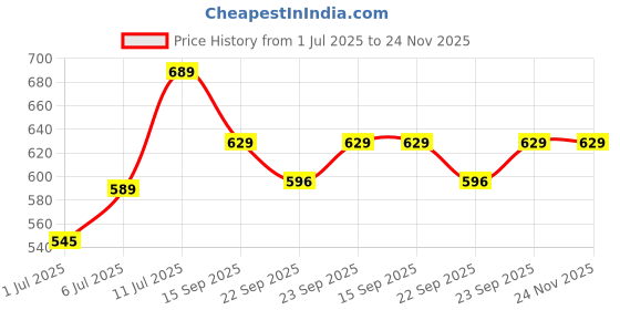 myntra.com Anouk Beige Ethnic Embellished One Toe Flats anouk Price History Graph from 1 Jul 2025 to 24 Nov 2025