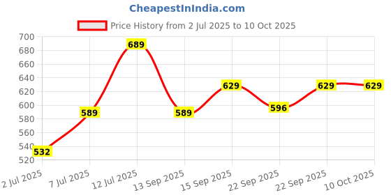 myntra.com Anouk Beige Ethnic Embellished Open Toe Flats anouk Price History Graph from 2 Jul 2025 to 10 Oct 2025