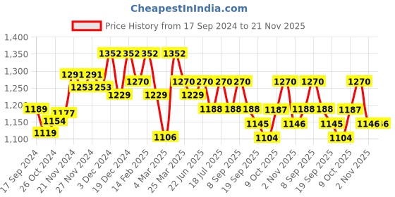 myntra.com Anouk Beige Ethnic Motifs Embroidered Regular Thread Work Pure Cotton Kurta With Trousers anouk Price History Graph from 17 Sep 2024 to 20 Nov 2025