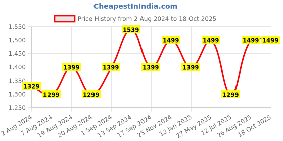myntra.com Anouk Beige Ethnic Motifs Organza Saree anouk Price History Graph from 2 Aug 2024 to 18 Oct 2025
