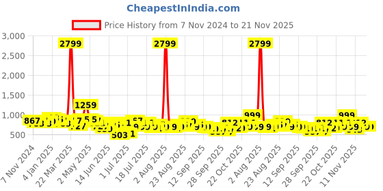 myntra.com Anouk Beige Ethnic Motifs Printed Band Collar Straight Kurta With Trouser anouk Price History Graph from 7 Nov 2024 to 20 Nov 2025