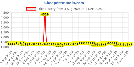 myntra.com Anouk Beige Ethnic Motifs Printed Mandarin Collar Straight Kurta With Churidar anouk Price History Graph from 3 Aug 2024 to 1 Dec 2025