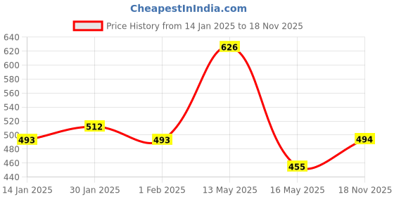 myntra.com Anouk Beige Ethnic Motifs Printed Notch Neck Pure Cotton Straight Kurta anouk Price History Graph from 14 Jan 2025 to 18 Nov 2025