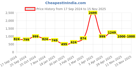 myntra.com Anouk Beige Ethnic Motifs Printed V-Neck Winter Open Front Shrug anouk Price History Graph from 17 Sep 2024 to 15 Nov 2025