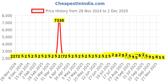 myntra.com Anouk Beige Ethnic Motifs Woven Design Straight Kurta With Churidar & Nehru Jacket anouk Price History Graph from 28 Nov 2024 to 1 Dec 2025
