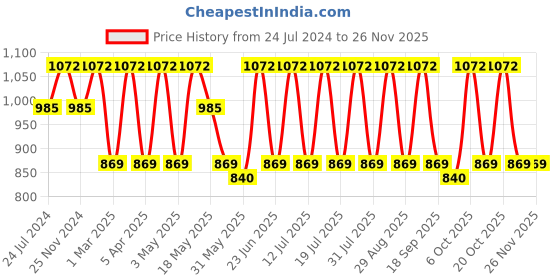 myntra.com Anouk Beige Floral Printed Boat Neck Top With Trouser anouk Price History Graph from 24 Jul 2024 to 25 Nov 2025