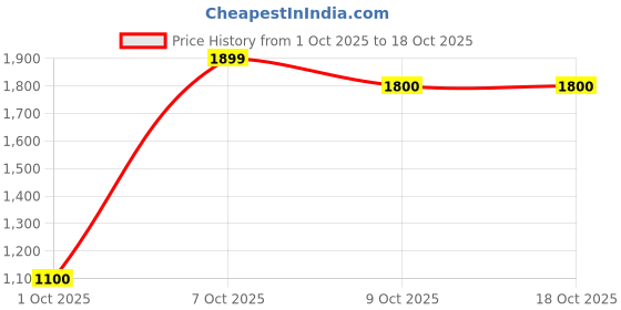 myntra.com Anouk Beige Floral Printed Gotta Patti Pure Cotton Kurta With Trousers & Dupatta anouk Price History Graph from 1 Oct 2025 to 18 Oct 2025