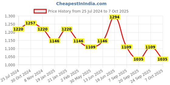 myntra.com Anouk Beige Floral Printed Mandarin Collar Kurta with Pyjamas anouk Price History Graph from 25 Jul 2024 to 7 Oct 2025