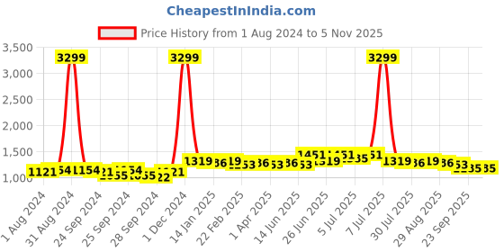 myntra.com Anouk Beige Floral Printed Mandarin Collar Straight Kurta anouk Price History Graph from 1 Aug 2024 to 3 Nov 2025