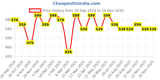 myntra.com Anouk Beige Floral Printed Pure Cotton Kurta anouk Price History Graph from 24 Sep 2024 to 16 Nov 2025