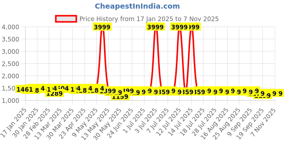 myntra.com Anouk Beige Geometric Embroidered Sequins Mandarin Collar Cotton Straight Kurta anouk Price History Graph from 17 Jan 2025 to 7 Nov 2025