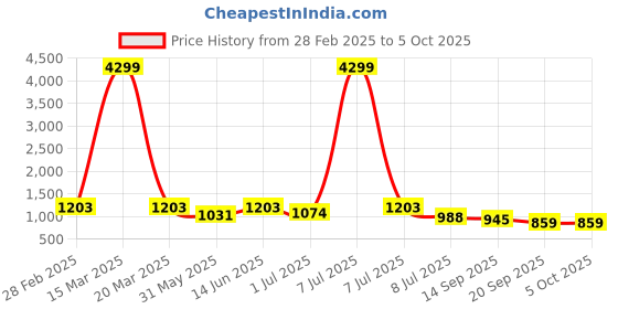 myntra.com Anouk Beige Geometric Self Design Mandarin Collar Pure Cotton Kurta with Pyjamas anouk Price History Graph from 28 Feb 2025 to 5 Oct 2025