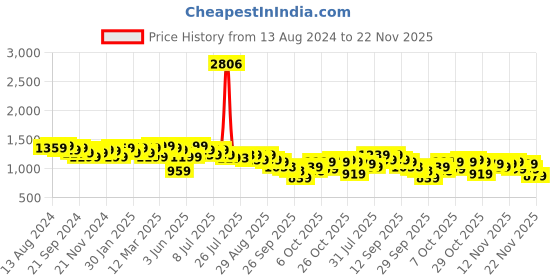 myntra.com Anouk Beige Kalamkari Printed Halter Neck Pure Cotton A-Line Kurta With Palazzos anouk Price History Graph from 13 Aug 2024 to 19 Nov 2025