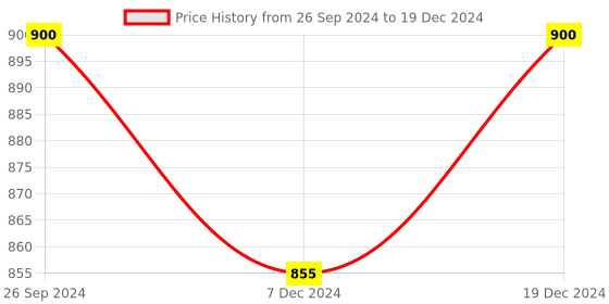 myntra.com Anouk Beige Knotted Open Toe Block Heels anouk Price History Graph from 26 Sep 2024 to 19 Dec 2024