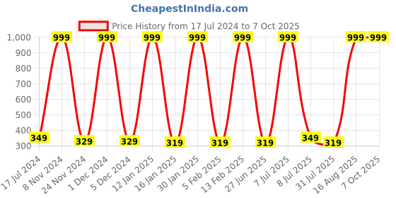 myntra.com Anouk Beige Printed Kurti anouk Price History Graph from 17 Jul 2024 to 7 Oct 2025