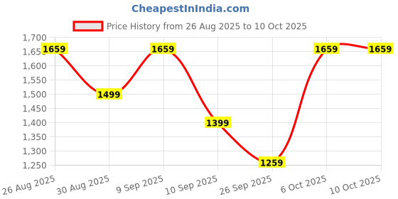 myntra.com Anouk Beige Satin Block Print Sarees anouk Price History Graph from 26 Aug 2025 to 10 Oct 2025