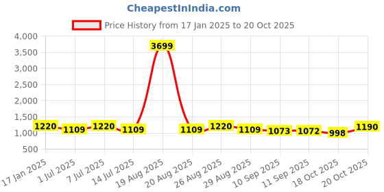 myntra.com Anouk Beige Shirt Collar Pathani Kurta with Pyjamas anouk Price History Graph from 17 Jan 2025 to 19 Oct 2025