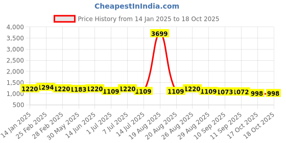 myntra.com Anouk Beige Shirt Collar Pathani Kurta with Pyjamas anouk Price History Graph from 14 Jan 2025 to 17 Oct 2025