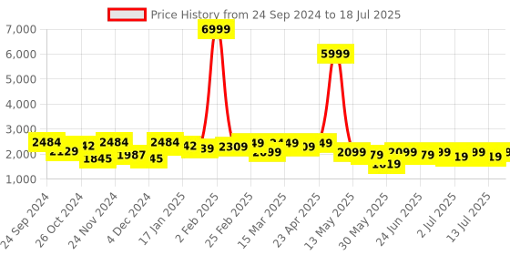 myntra.com Anouk Beige Straight Dupion Silk Kurta with Pyjamas & Nehru Jacket anouk Price History Graph from 24 Sep 2024 to 18 Jul 2025