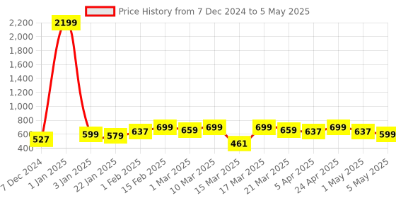 myntra.com Anouk Beige Textured Open Toe Flats anouk Price History Graph from 7 Dec 2024 to 5 May 2025