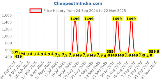 myntra.com Anouk Bell Sleeve Top anouk Price History Graph from 24 Sep 2024 to 22 Nov 2025