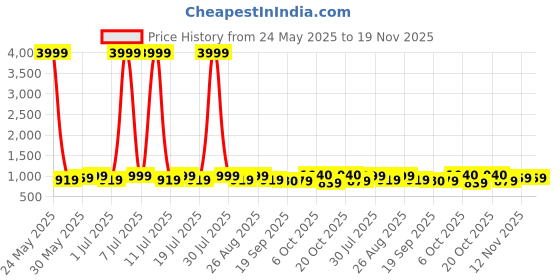 myntra.com Anouk Bird Printed Shirt Collar Flared Sleeves Kaftan Kurta With Trousers anouk Price History Graph from 24 May 2025 to 19 Nov 2025