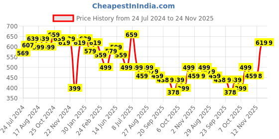 myntra.com Anouk Black Abstract Printed Shirt Collar Cotton Top anouk Price History Graph from 24 Jul 2024 to 24 Nov 2025