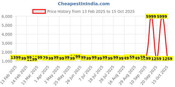 myntra.com Anouk Black Ajrak Pure Crepe Bagru Saree anouk Price History Graph from 13 Feb 2025 to 15 Oct 2025