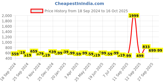 myntra.com Anouk Black & Beige Geometric Patterned Shopper Tote Bag with Tasselled Detail anouk Price History Graph from 18 Sep 2024 to 16 Oct 2025