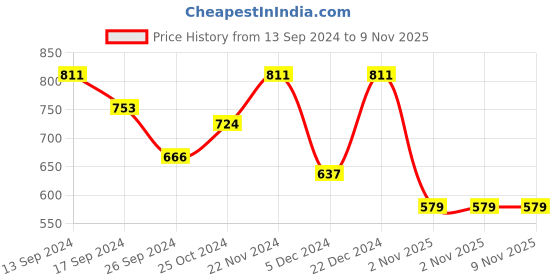 myntra.com Anouk Black & Beige Striped Satin Saree anouk Price History Graph from 13 Sep 2024 to 8 Nov 2025
