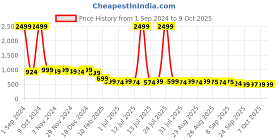 myntra.com Anouk Black & Beige Textured One Toe Flats With Laser Cuts anouk Price History Graph from 1 Sep 2024 to 9 Oct 2025
