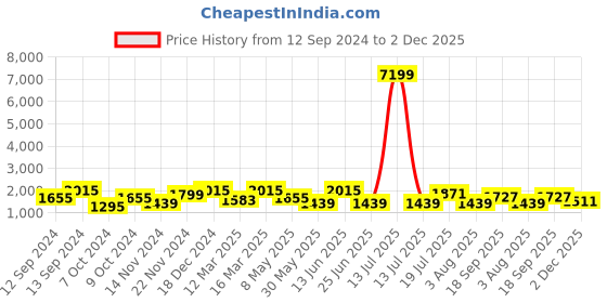 myntra.com Anouk Black & Black Floral Poly Georgette Designer Saree anouk Price History Graph from 12 Sep 2024 to 2 Dec 2025