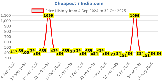 myntra.com Anouk Black & Blue Chevron Embroidered Sling Bag with Tasselled & Mirror-Work Detail anouk Price History Graph from 4 Sep 2024 to 29 Oct 2025