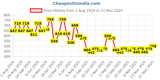 myntra.com anouk rustic Anouk Black & Blue Ombre Printed Zari Art Silk Saree anouk rustic Price History Graph from 1 Aug 2024 to 21 Nov 2025