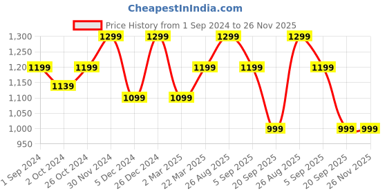 myntra.com Anouk Black & Cream-Coloured Ethnic Motifs Printed Saree anouk Price History Graph from 1 Sep 2024 to 26 Nov 2025