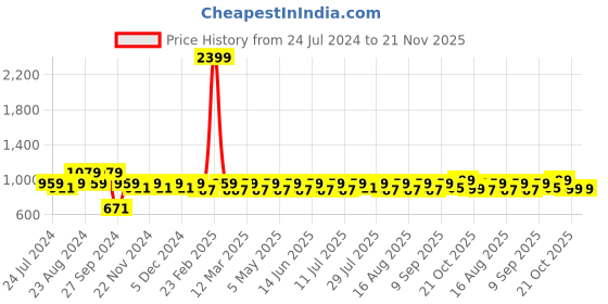 myntra.com Anouk Black And Gold-Toned Embellished One Toe Block Heels anouk Price History Graph from 24 Jul 2024 to 20 Nov 2025