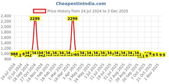 myntra.com Anouk Black And Gold-Toned Embellished One Toe Block Heels anouk Price History Graph from 24 Jul 2024 to 1 Dec 2025