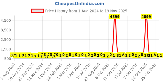 myntra.com Anouk Black & Gold-Toned Ethnic Motifs Woven Design Beads & Stones Saree anouk Price History Graph from 1 Aug 2024 to 19 Nov 2025
