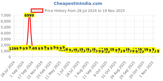myntra.com Anouk Black & Gold-Toned Ethnic Motifs Woven Design Embroidered Pure Georgette Saree anouk Price History Graph from 28 Jul 2024 to 19 Nov 2025