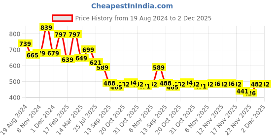 myntra.com anouk rustic Anouk Black & Gold-Toned Ethnic Motifs Woven Design Zari Kanjeevaram Saree anouk rustic Price History Graph from 19 Aug 2024 to 1 Dec 2025