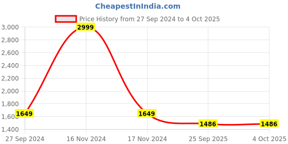 myntra.com Anouk Black And Gold-Toned Striped Wedge Heels anouk Price History Graph from 27 Sep 2024 to 4 Oct 2025