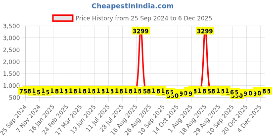 myntra.com Anouk Black & Green & White Floral Foil Printed Cotton Silk Kurta anouk Price History Graph from 25 Sep 2024 to 6 Dec 2025