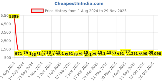 myntra.com Anouk Black & Grey Linen Art Silk Saree anouk Price History Graph from 1 Aug 2024 to 28 Nov 2025