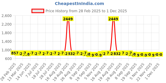 myntra.com Anouk Black & Maroon Ethnic Motifs Printed Band Collar Pure Cotton Straight Kurta anouk Price History Graph from 28 Feb 2025 to 1 Dec 2025